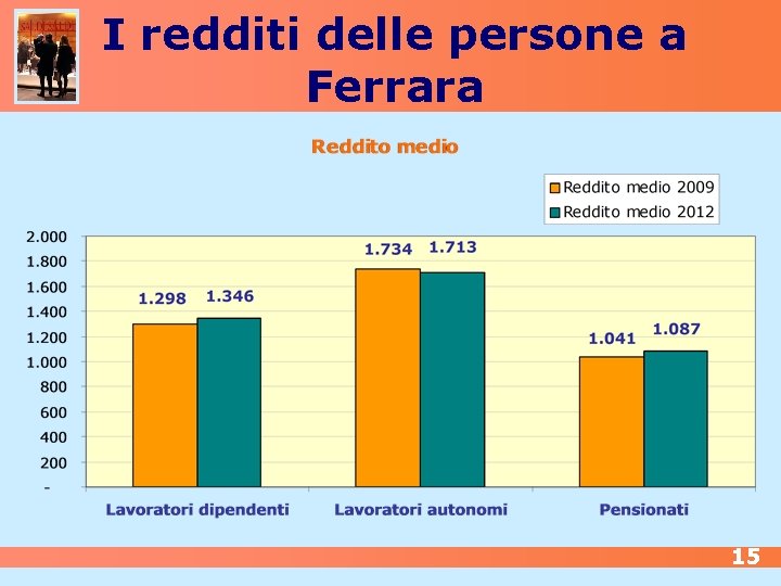 I redditi delle persone a Ferrara 15 