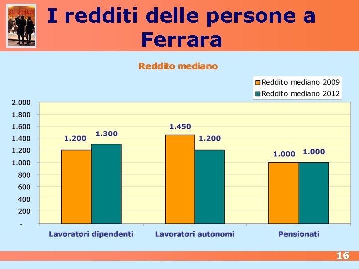 I redditi delle persone a Ferrara 16 