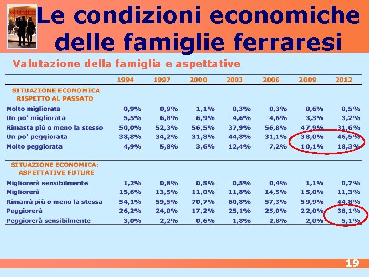 Le condizioni economiche delle famiglie ferraresi Valutazione della famiglia e aspettative 19 