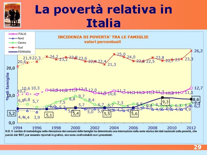 La povertà relativa in Italia 29 