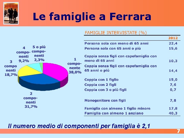 Le famiglie a Ferrara Il numero medio di componenti per famiglia è 2, 1