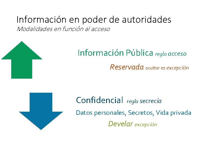 Información en poder de autoridades Modalidades en función al acceso Información Pública regla acceso