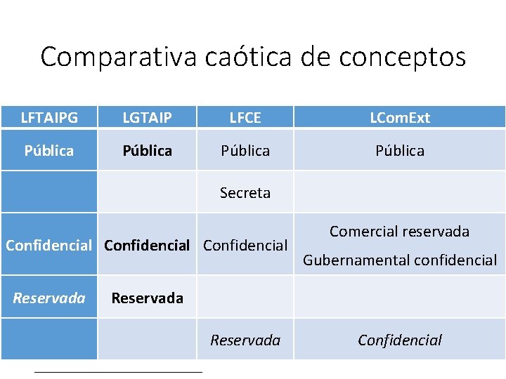 Comparativa caótica de conceptos LFTAIPG LGTAIP LFCE LCom. Ext Pública Secreta Confidencial Reservada Comercial