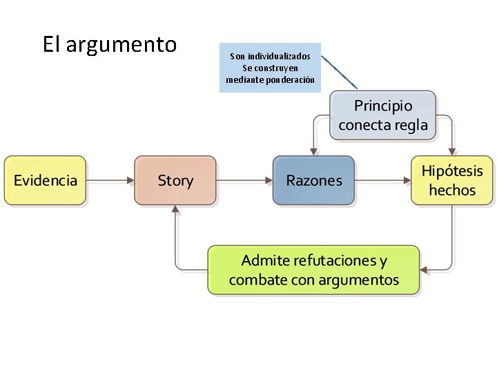 El argumento Son individualizados Se construyen mediante ponderación 