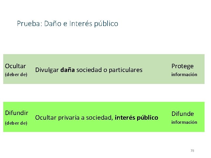 Prueba: Daño e Interés público Ocultar (deber de) Difundir (deber de) Divulgar daña sociedad