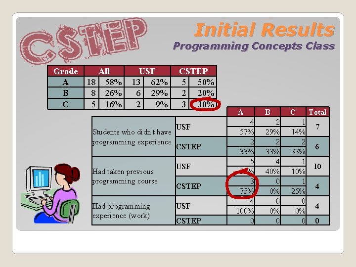 Initial Results Programming Concepts Class Grade A B C All 18 58% 8 26%