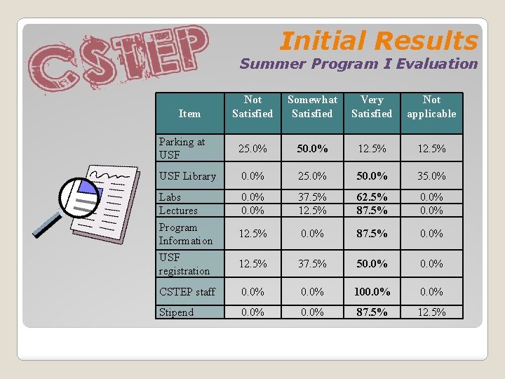 Initial Results Summer Program I Evaluation Not Satisfied Somewhat Satisfied Very Satisfied Not applicable