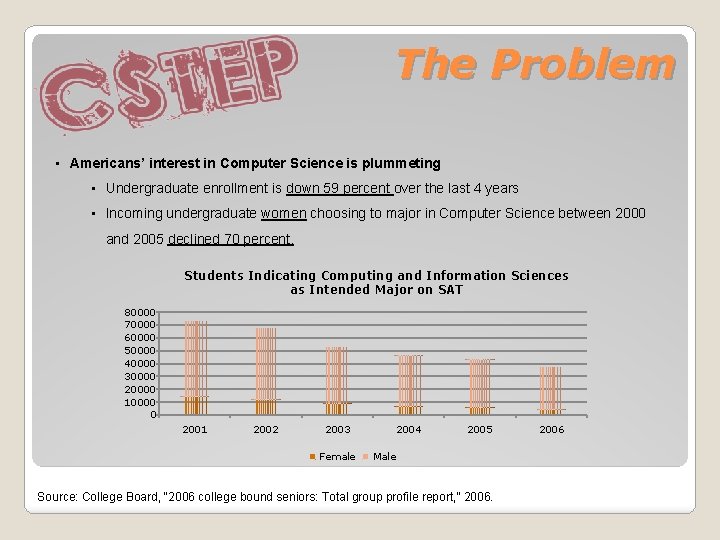 The Problem • Americans’ interest in Computer Science is plummeting • Undergraduate enrollment is