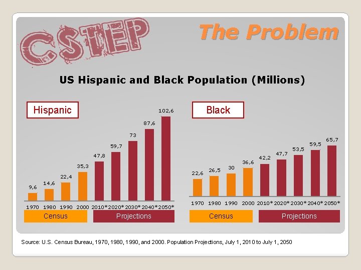 The Problem US Hispanic and Black Population (Millions) Hispanic Black 102, 6 87, 6