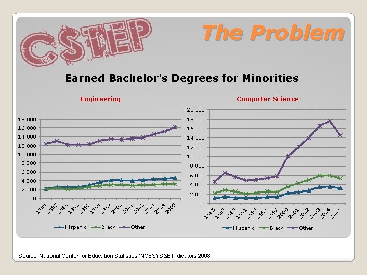 The Problem Earned Bachelor's Degrees for Minorities Engineering Computer Science 20 000 18 000