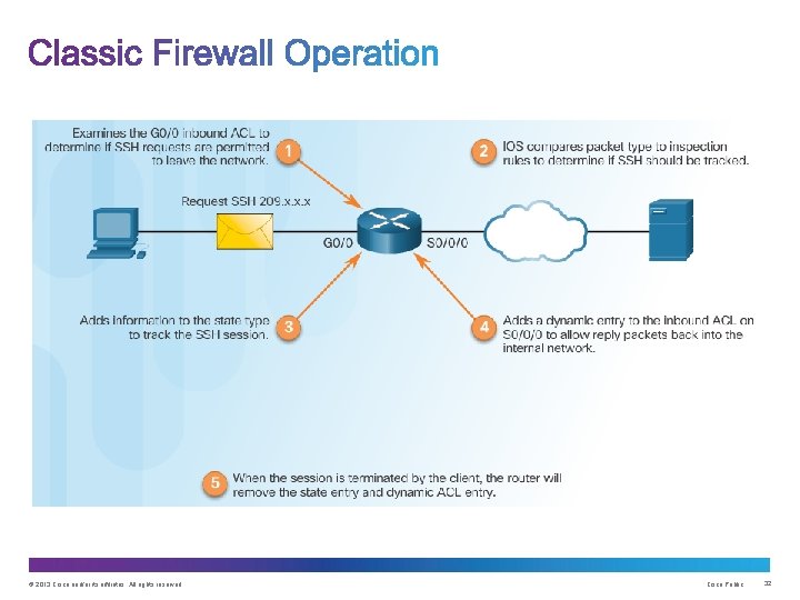 © 2013 Cisco and/or its affiliates. All rights reserved. Cisco Public 32 