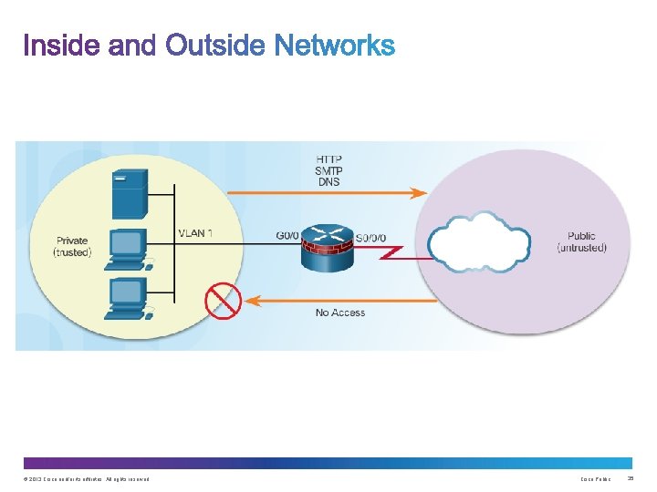 © 2013 Cisco and/or its affiliates. All rights reserved. Cisco Public 35 