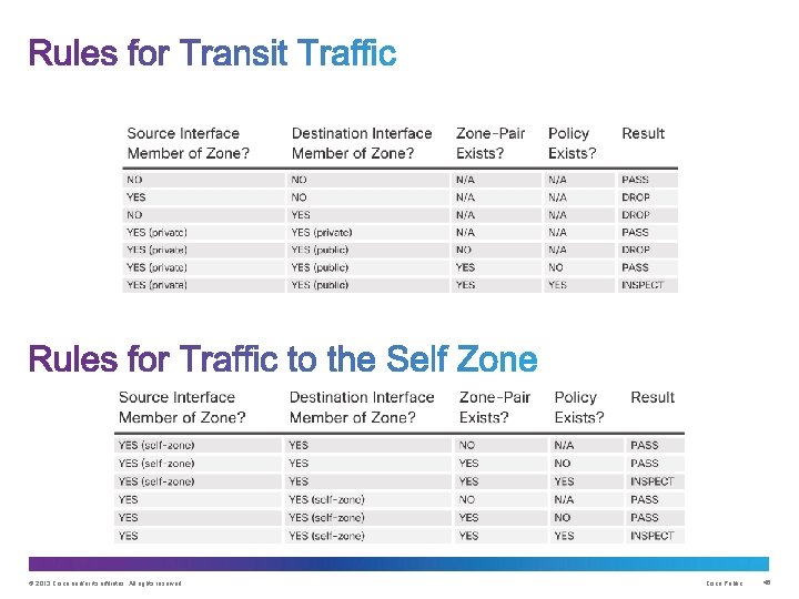 © 2013 Cisco and/or its affiliates. All rights reserved. Cisco Public 45 