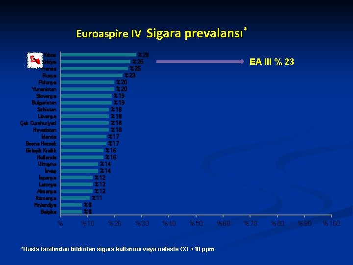Euroaspire IV Sigara prevalansı* %28 %26 %25 %23 %20 %19 %18 %18 %17 %16