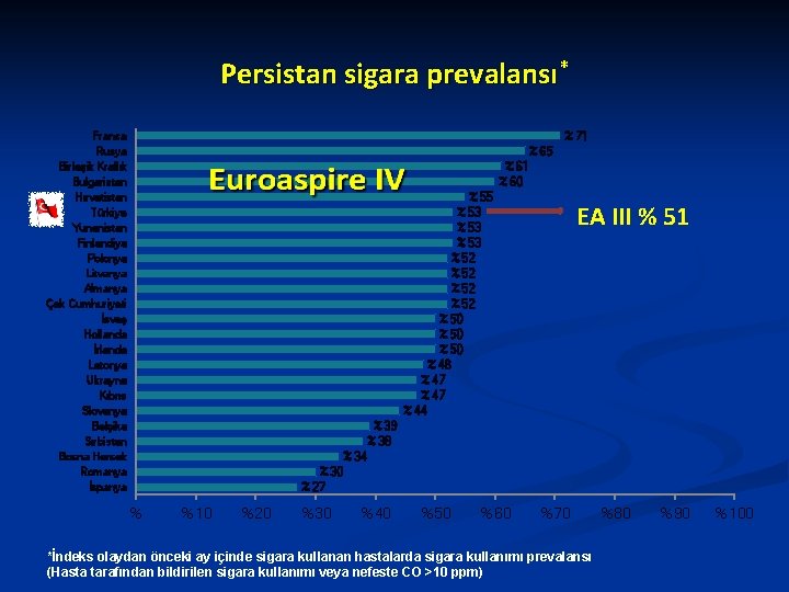 Persistan sigara prevalansı* %71 Fransa Rusya Birleşik Krallık Bulgaristan Hırvatistan Türkiye Yunanistan Finlandiya Polonya