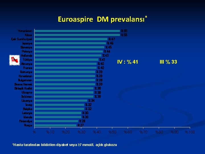 Euroaspire DM prevalansı* %55 Yunanistan Kıbrıs Çek Cumhuriyeti İspanya Slovenya Polonya Hollanda Türkiye Almanya
