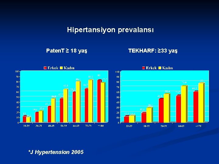 Hipertansiyon prevalansı Paten. T ≥ 18 yaş % *J Hypertension 2005 TEKHARF: ≥ 33