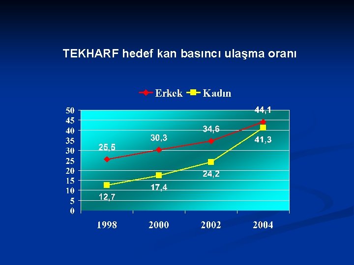 TEKHARF hedef kan basıncı ulaşma oranı % 