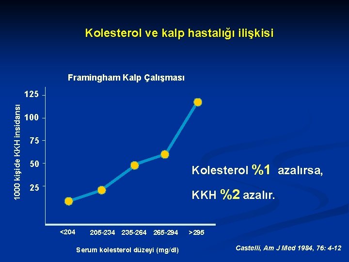 Kolesterol ve kalp hastalığı ilişkisi Framingham Kalp Çalışması 1000 kişide KKH insidansı 125 100