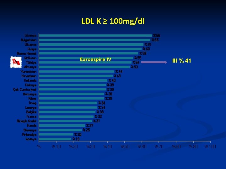LDL K ≥ 100 mg/dl Litvanya Bulgaristan Ukrayna Rusya Bosna Hersek Sırbistan Türkiye Almanya
