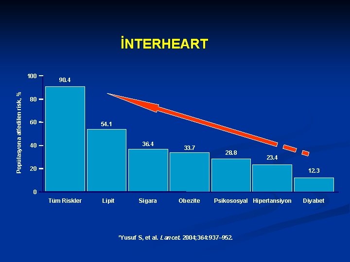 İNTERHEART Popülasyona atfedilen risk, % 100 90. 4 80 60 54. 1 36. 4