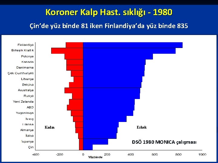 Koroner Kalp Hast. sıklığı - 1980 Çin’de yüz binde 81 iken Finlandiya’da yüz binde