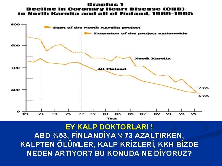 EY KALP DOKTORLARI ! ABD %53, FİNLANDİYA %73 AZALTIRKEN, KALPTEN ÖLÜMLER, KALP KRİZLERİ, KKH