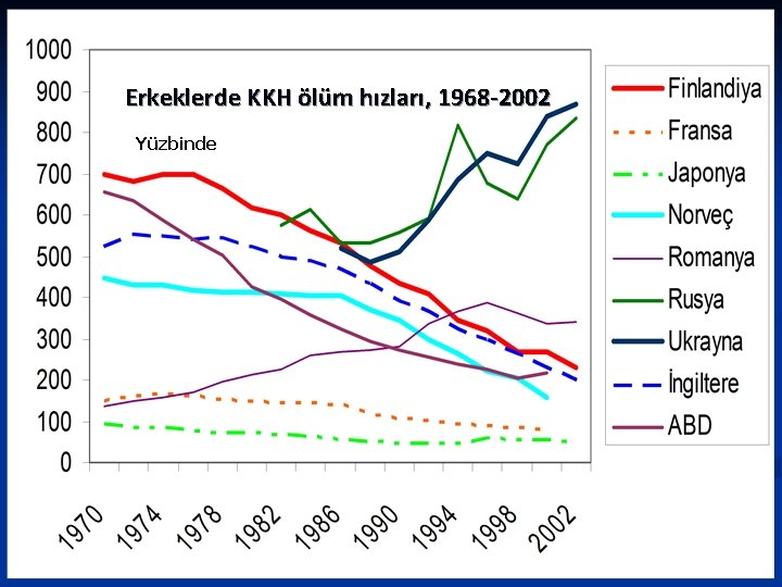 Erkeklerde KKH ölüm hızları, 1968 -2002 Yüzbinde Belgin Ünal- KDH Epi 2007 