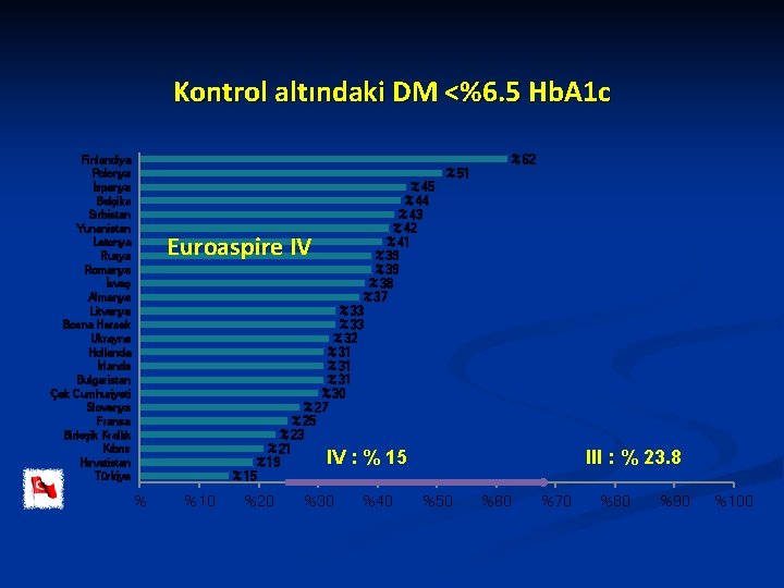 Kontrol altındaki DM <%6. 5 Hb. A 1 c %62 Finlandiya Polonya İspanya Belçika