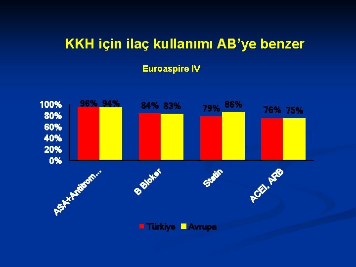 KKH için ilaç kullanımı AB’ye benzer Euroaspire IV Türkiye B 76% 75% AC EI