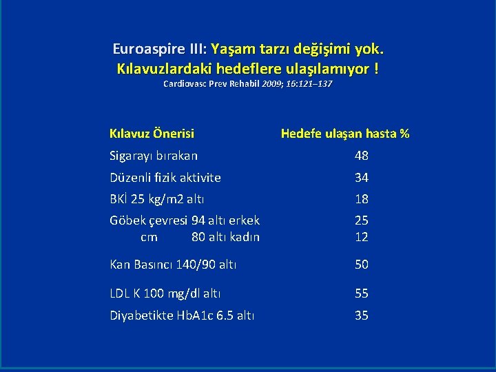 Euroaspire III: Yaşam tarzı değişimi yok. Kılavuzlardaki hedeflere ulaşılamıyor ! Cardiovasc Prev Rehabil 2009;