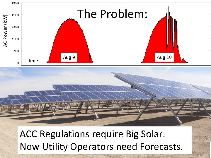AC Power (k. W) The Problem: time Aug 9 Aug 10 ACC Regulations require
