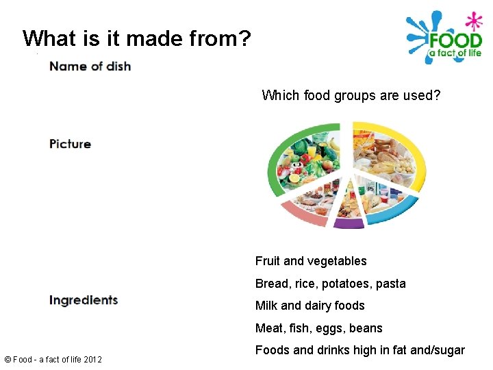 What is it made from? Which food groups are used? Fruit and vegetables Bread,