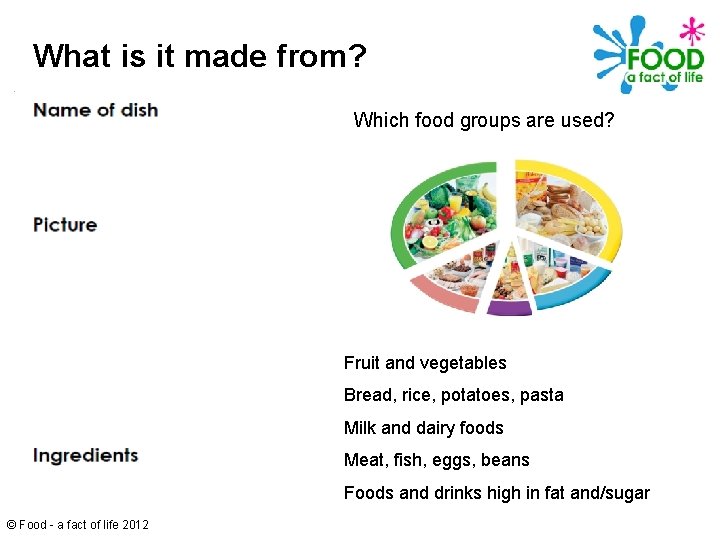 What is it made from? Which food groups are used? Fruit and vegetables Bread,