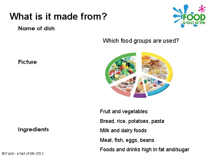 What is it made from? Which food groups are used? Fruit and vegetables Bread,