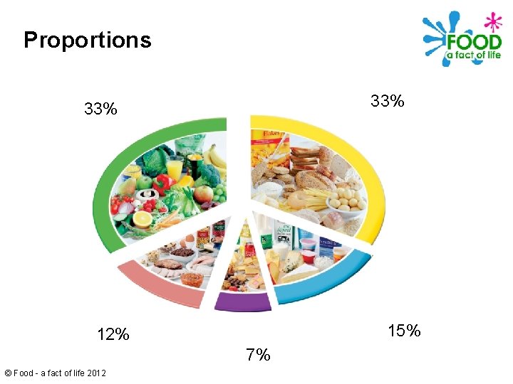 Proportions 33% 15% 12% 7% © Food - a fact of life 2012 