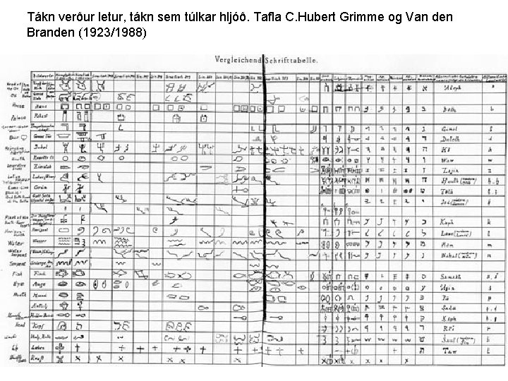 Tákn verður letur, tákn sem túlkar hljóð. Tafla C. Hubert Grimme og Van den