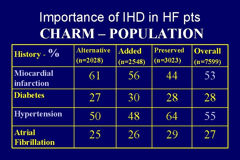 Importance of IHD in HF pts CHARM – POPULATION History - % Alternative (n=2028)