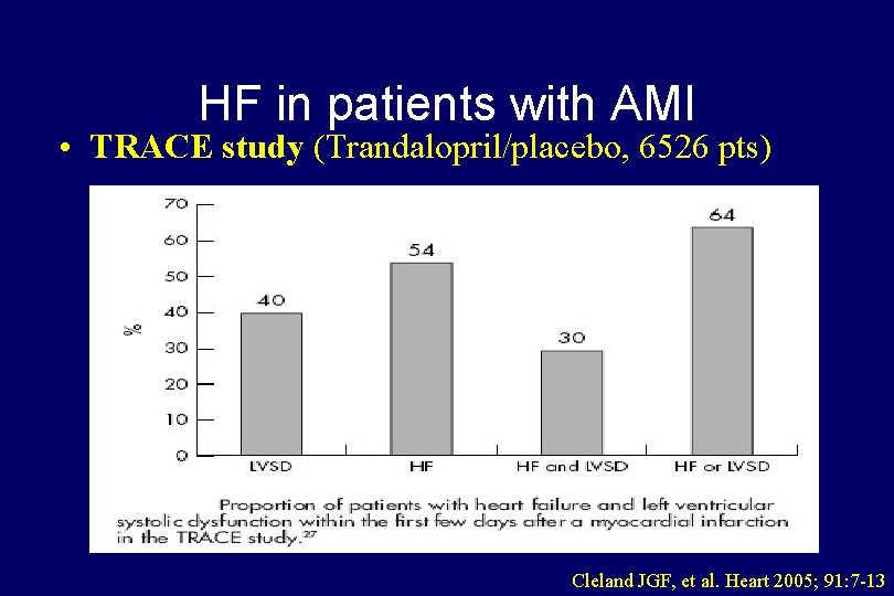 HF in patients with AMI • TRACE study (Trandalopril/placebo, 6526 pts) Cleland JGF, et