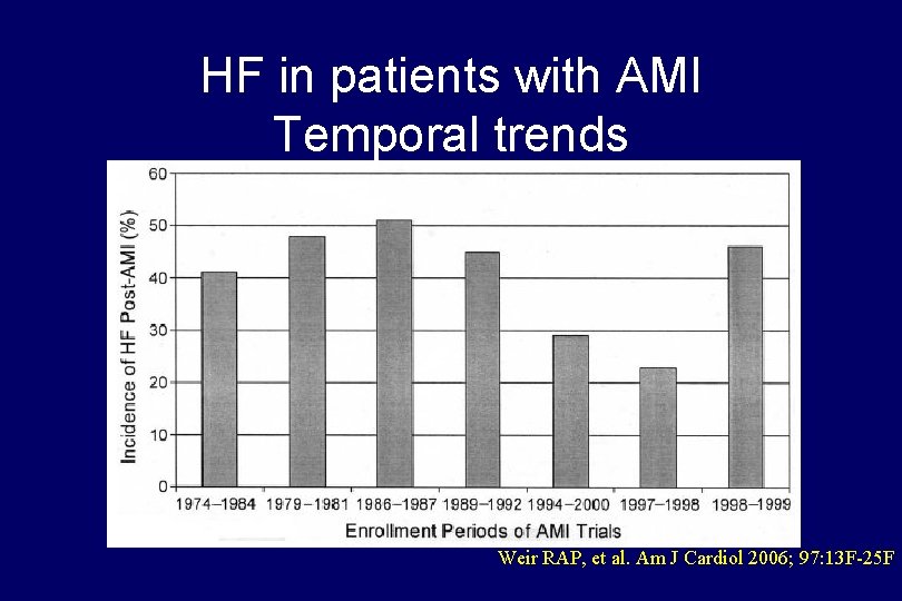 HF in patients with AMI Temporal trends Weir RAP, et al. Am J Cardiol