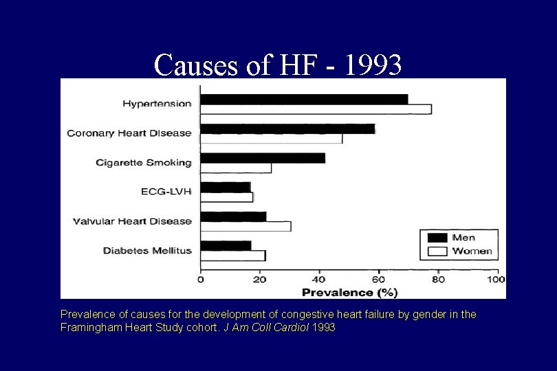 Causes of HF - 1993 Prevalence of causes for the development of congestive heart