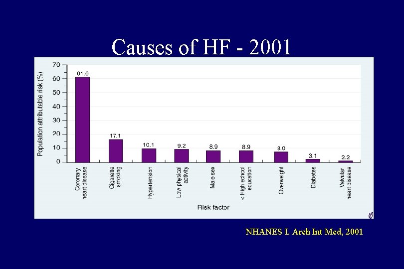 Causes of HF - 2001 NHANES I. Arch Int Med, 2001 