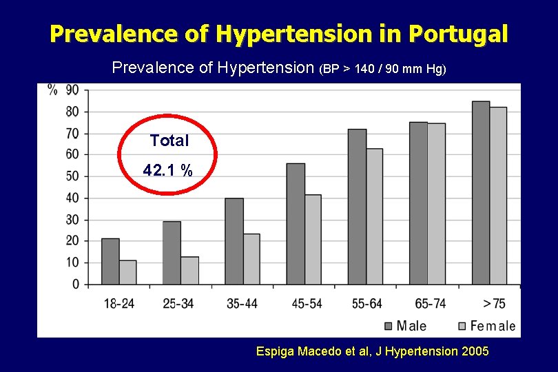 Prevalence of Hypertension in Portugal Prevalence of Hypertension (BP > 140 / 90 mm