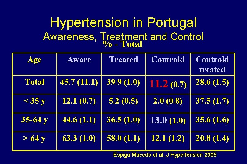 Hypertension in Portugal Awareness, Treatment and Control % - Total Age Aware Treated Controld