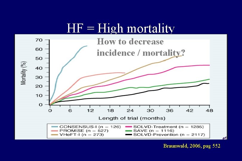 HF = High mortality How to decrease incidence / mortality? Braunwald, 2006, pag 552