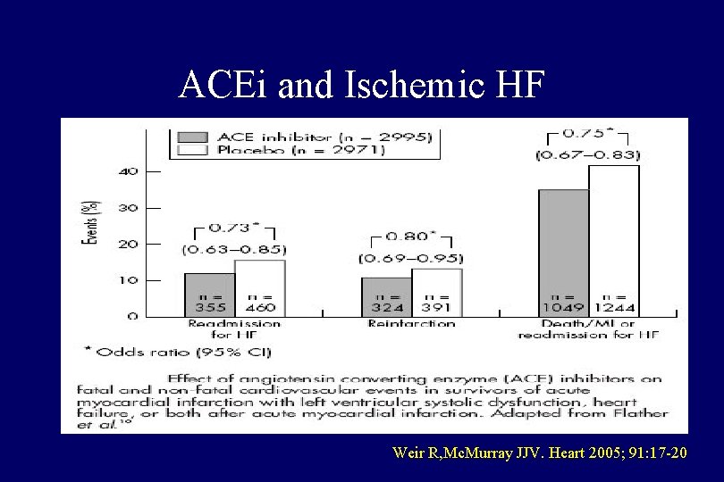 ACEi and Ischemic HF Weir R, Mc. Murray JJV. Heart 2005; 91: 17 -20