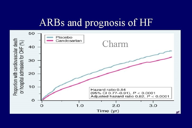 ARBs and prognosis of HF Charm 