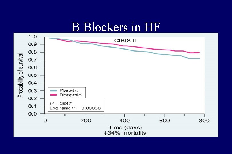 B Blockers in HF 