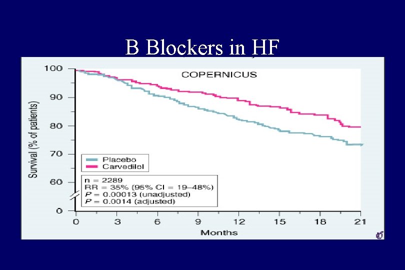 B Blockers in HF 