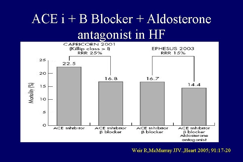 ACE i + B Blocker + Aldosterone antagonist in HF Weir R, Mc. Murray